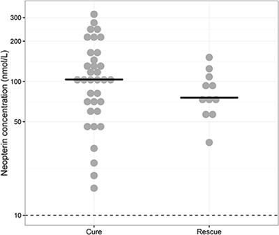 Macrophage Activation Marker <mark class="highlighted">Neopterin</mark>: A Candidate Biomarker for Treatment Response and Relapse in Visceral Leishmaniasis